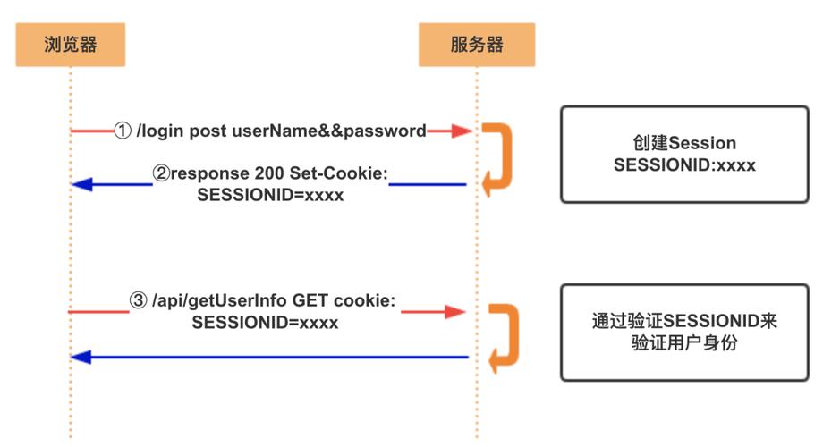 session是什么功能文章的原创疑问句标题可以是，探索Web开发中的session功能，它究竟是什么？插图4