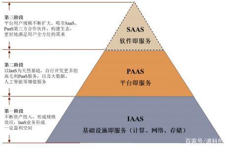 云计算服务模式解析，IaaS、PaaS和SaaS有何区别？插图4