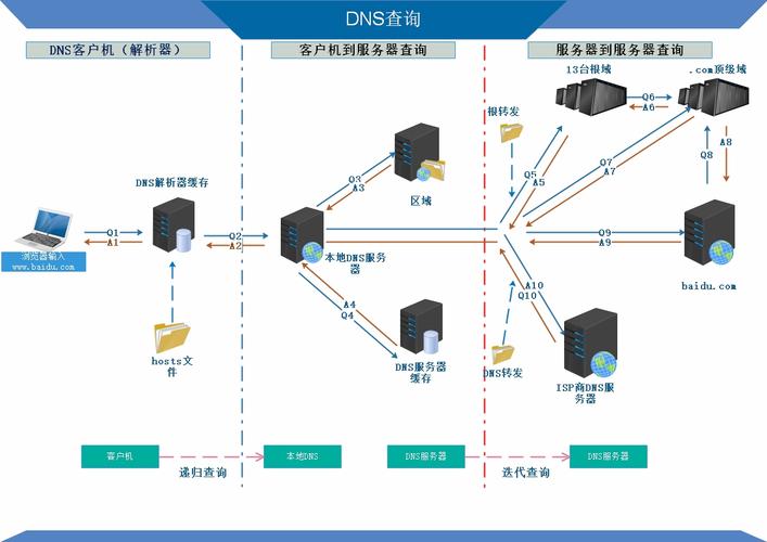 如何正确配置客户端以连接到DNS服务器？插图4