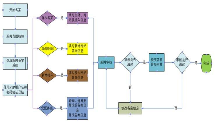 国外网站备案流程_网站备案插图4