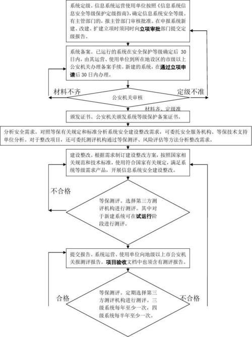 如何实施第三级信息安全等级保护的步骤？插图