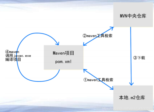 Maven的主要功能和应用场景是什么？插图4