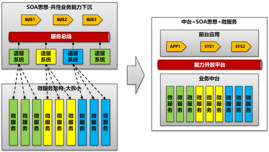 面向服务架构(SOA)的关键技术和规范是什么？插图2