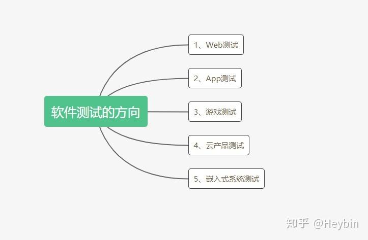 软件测试方法通常如何分类？插图