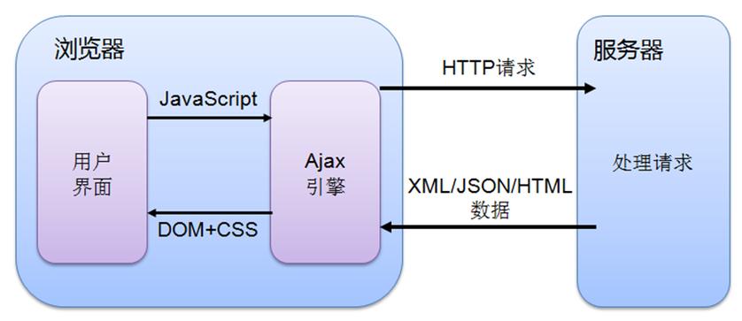 AJAX技术在现代网页开发中扮演什么角色？插图4