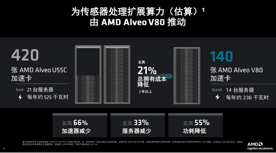 AMD推出AMD Alveo™ V80 计算加速卡：专为内存密集型工作负载设计，满足各种场景应用下的计算加速需求​插图10