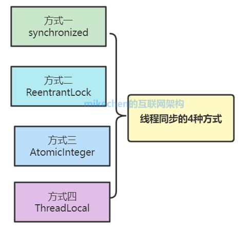 Java中实现线程同步有哪四种主要方法？插图2