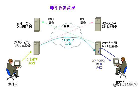 如何有效管理团队电子邮件收发流程？插图4