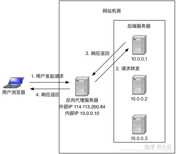 为什么叫反向代理服务器插图4