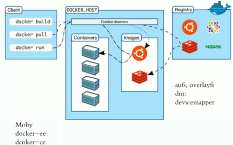 docker私有镜像仓库搭建_如何搭建Docker环境？