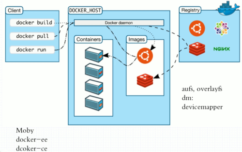 docker私有镜像仓库搭建_如何搭建Docker环境？插图