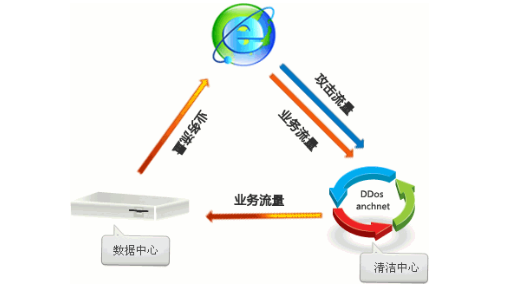 ddos流量_DDoS原生基础防护（AntiDDoS流量清洗）最佳实践插图