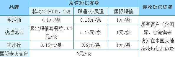 短信106收费_隐私号短信如何收费？插图