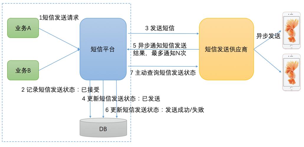 短信接口对接_对接License接口插图4