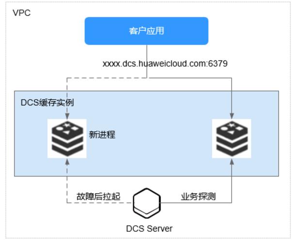 dcs缓存_分布式缓存服务 DCS插图