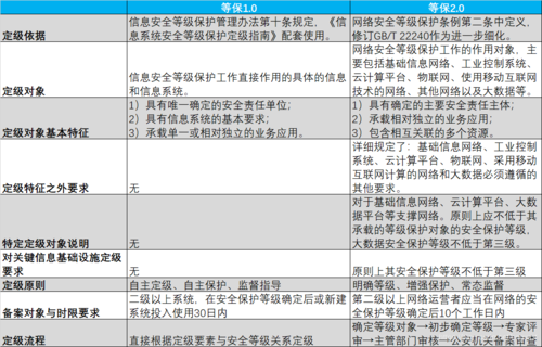 等保2.0 和1.0_AOM 1.0与AOM 2.0使用对比插图4