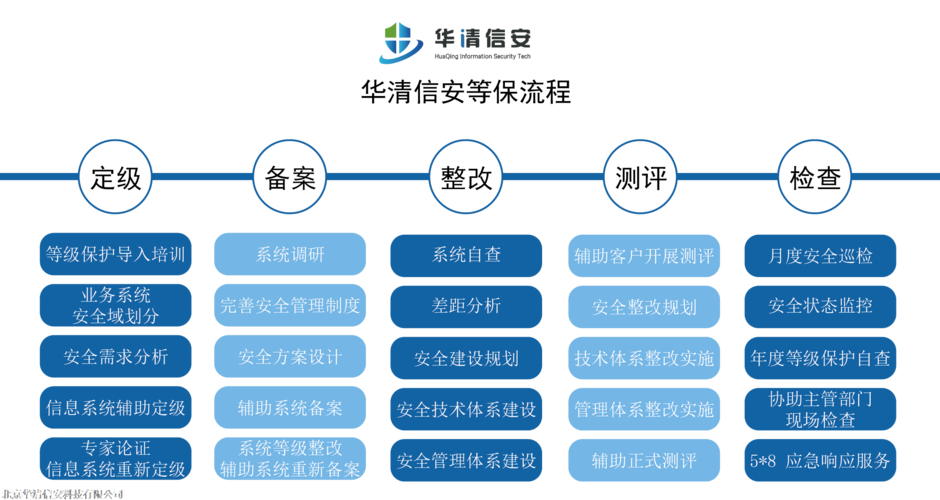 等保测评算分_执行等保测评的专业机构是什么？插图4