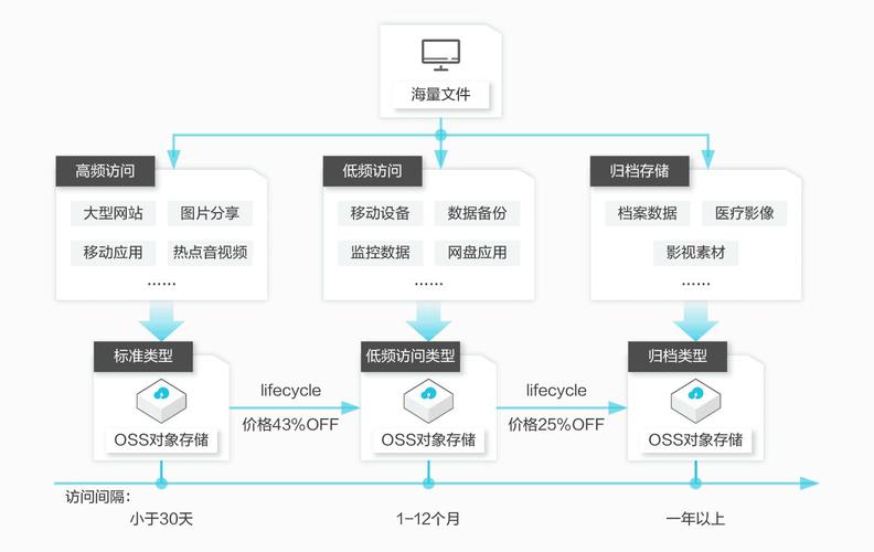 对象存储 有什么优点_什么是对象存储服务插图2