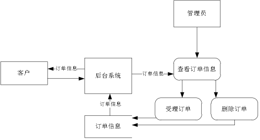 点餐系统数据库设计订单表_流程编排插图2