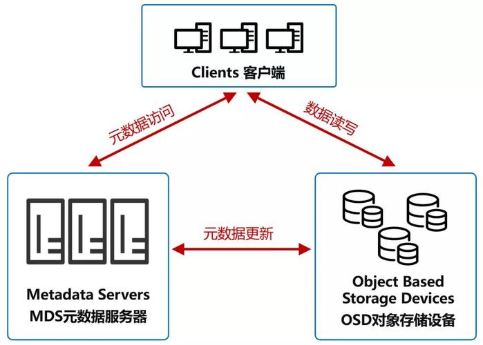 对象存储服务器_资源和成本规划插图2