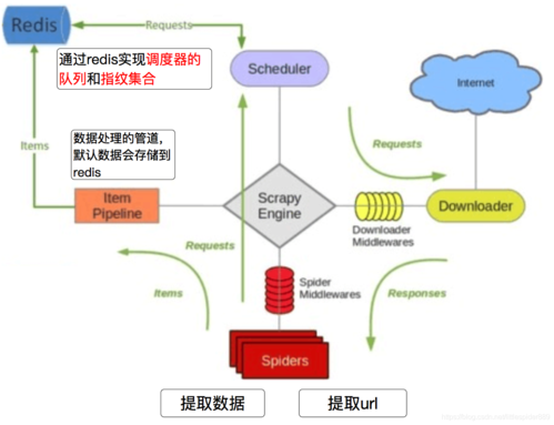 简述分布式爬虫主要解决什么问题插图2