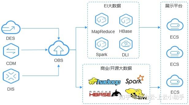 对象存储服务OBS，如何优化数据管理与访问效率？插图4