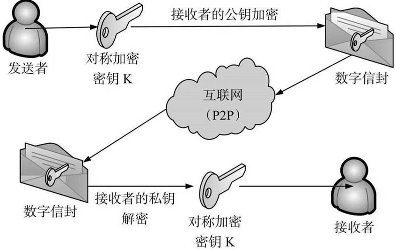 信封加密方式在对象存储OBSSSEC中应用的头信息加密优势何在？插图