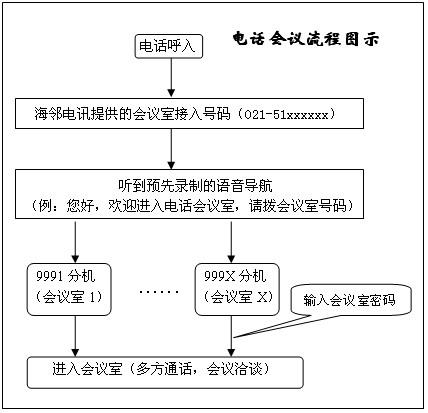 如何高效管理云会议室分配及电话会议流程？插图