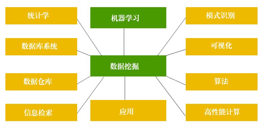 大数据挖掘dt机器学习 _机器学习端到端场景插图2