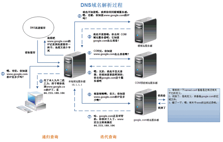 dns与cdn_DNS与NTP配置类插图4