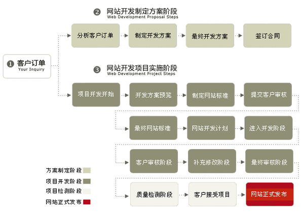 搭建网站的步骤_步骤四：搭建网站插图2