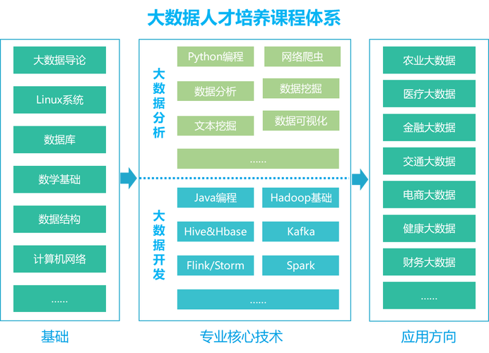 大数据专业培训_大容量数据库插图