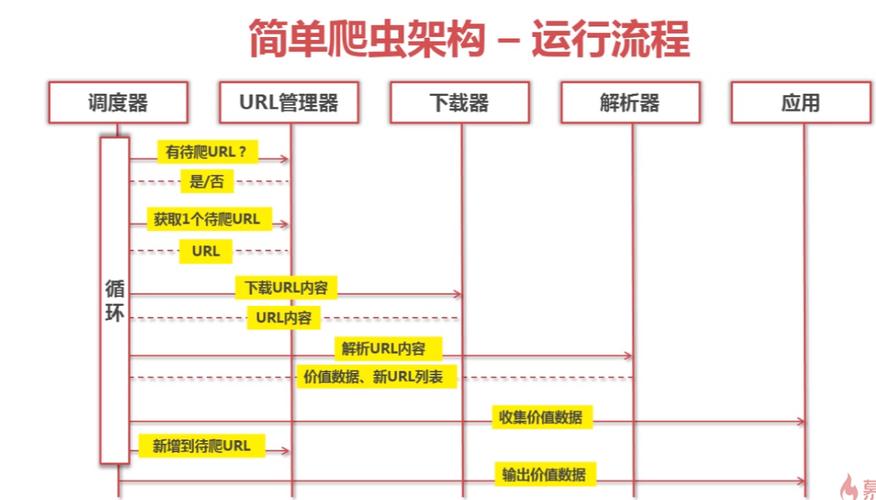 常见的分布式爬虫架构有哪些插图4