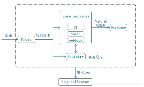 docker mysql创建数据库_创建docker仓库插图2