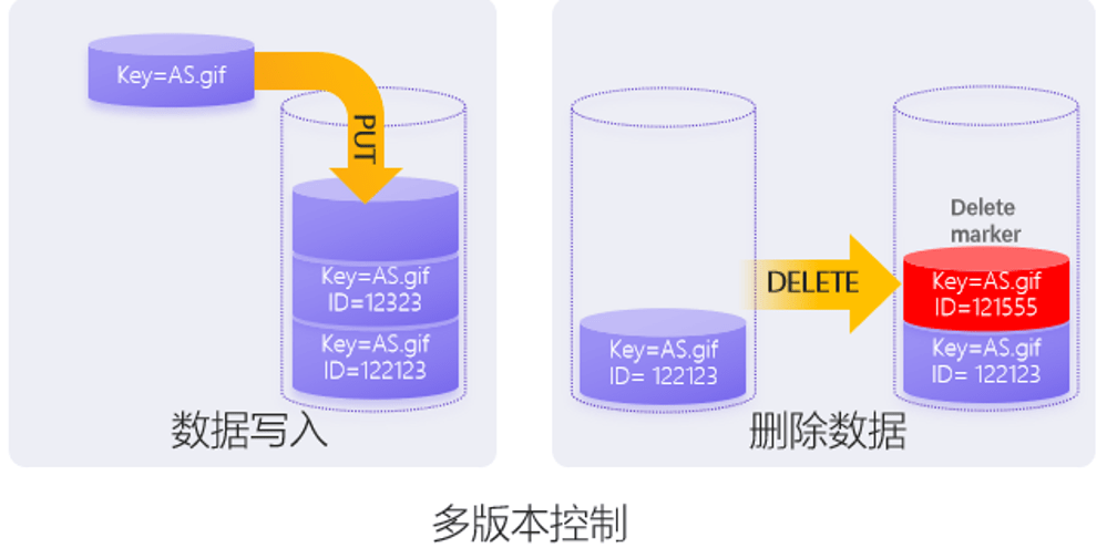 对象存储的桶_对象存储桶失效常见场景插图4