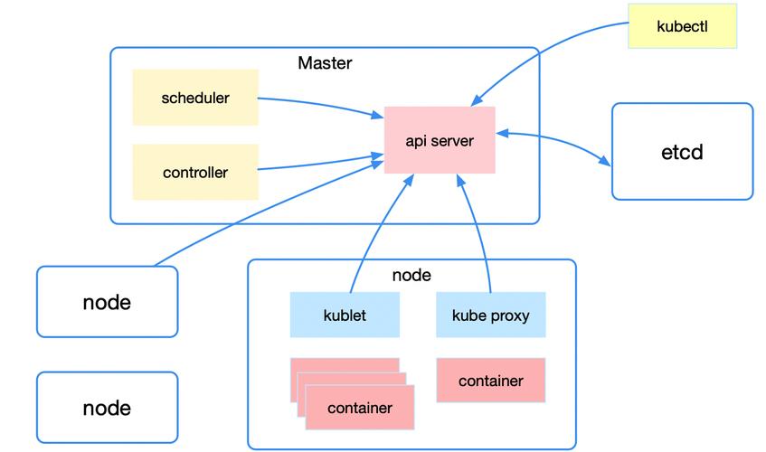 Kubernetes APIs_APIs管理插图2