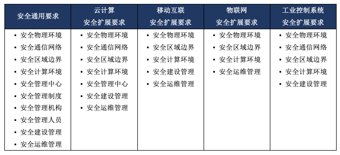 等保2.0三级要求_云服务基线简介插图2