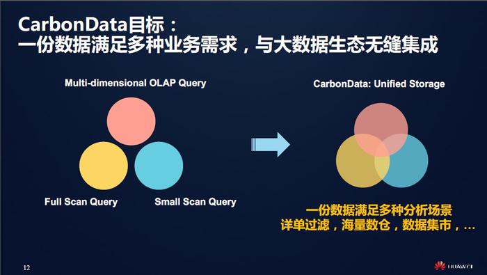 carbondata 华为_CarbonData插图