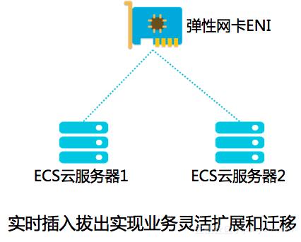 弹性公网ip有用吗_弹性公网IP插图2