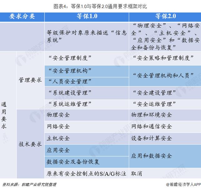 等保1.0 2.0_AOM 1.0与AOM 2.0使用对比插图