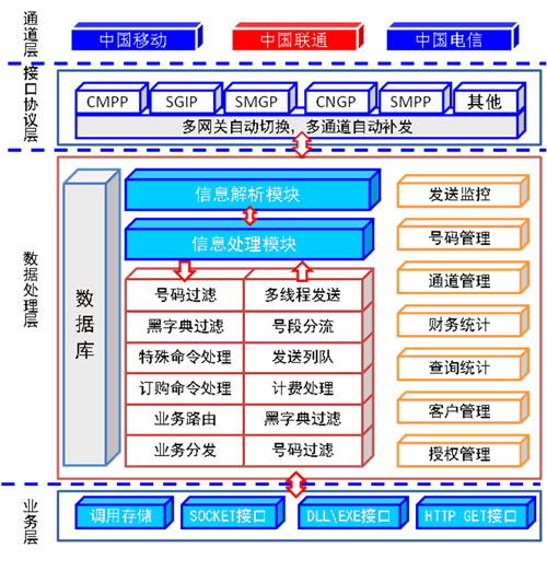 如何高效管理短信业务通道以优化通信流程？插图4