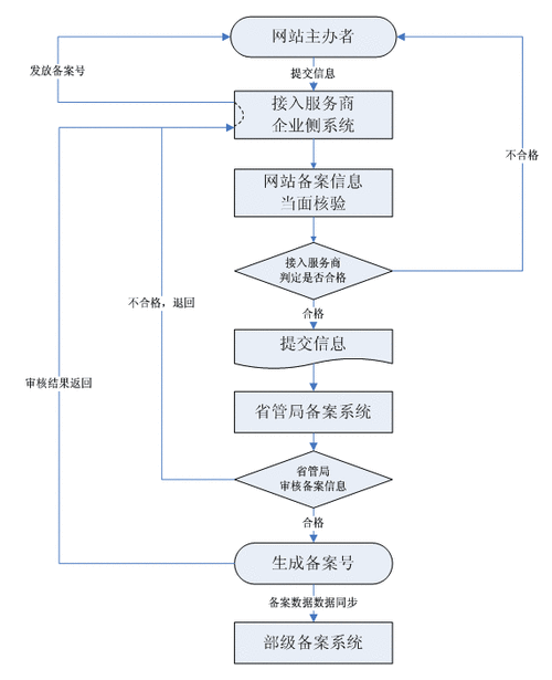 个人门户网站备案流程_企业门户配置流程插图