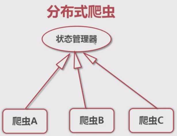 分布式爬虫为什么一次只能爬一条插图