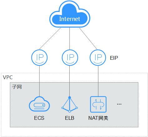 如何配置弹性IP以实现服务器的公网IP和反向解析？插图4