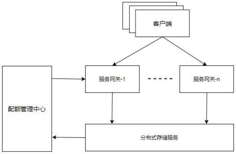 如何为对象存储配置桶配额？插图