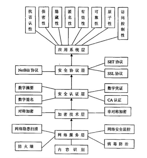 如何确保电子商务交易的安全性和隐私保护？插图