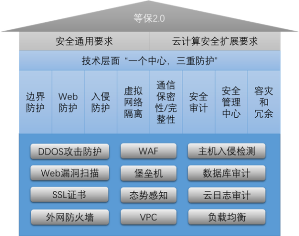 等保2.0什么时候实施_Huawei Cloud EulerOS 2.0等保2.0三级版镜像插图4