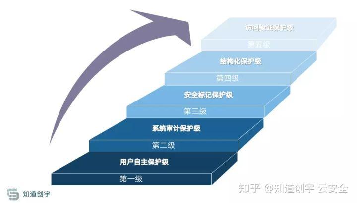 什么是等保五级要求以及它们解决了哪些等保问题？插图