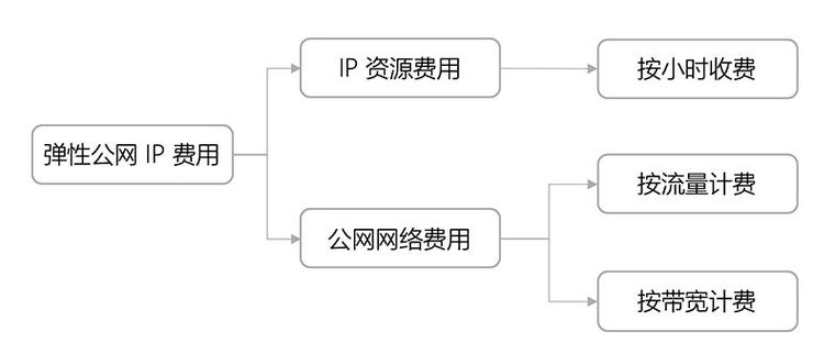 弹性云按需计费_申请弹性公网IP(按需计费)插图