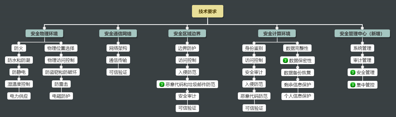 等保责任划分_区块划分插图4